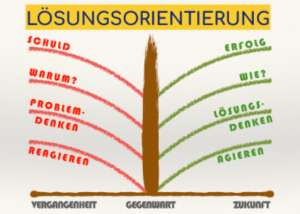 Lösungsorientierung