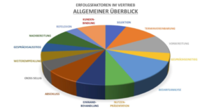 Erfolgsfaktor im Vertrieb